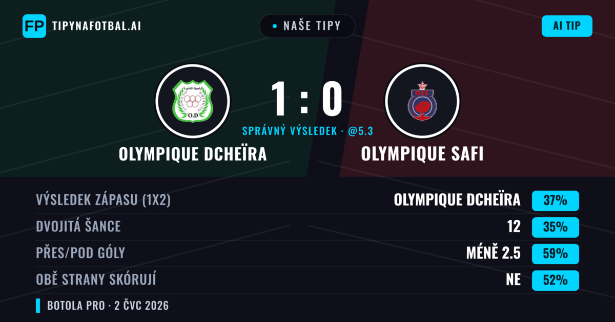 Naše tipy: Olympique Dcheïra vs Olympique Safi — Olympique Dcheïra — Vítězství (49%); Pod 2.5; Obě strany skórují: Ne
