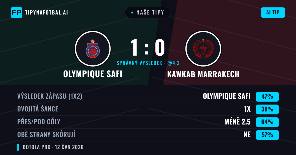 Naše tipy: Olympique Safi vs Kawkab Marrakech — Olympique Safi — Vítězství (47%); Pod 2.5; Obě strany skórují: Ne