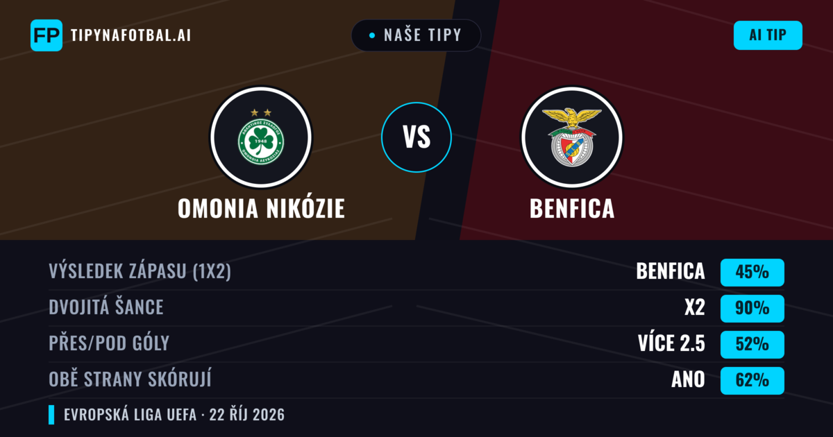 Naše tipy: Omonia Nikózie vs Benfica — Benfica — Vítězství (69%); Přes 2.5; Obě strany skórují: Ano