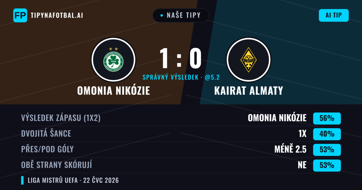 Naše tipy: Omonia Nikózie vs Kairat Almaty — Omonia Nikózie — Vítězství (55%); Pod 2.5; Obě strany skórují: Ne