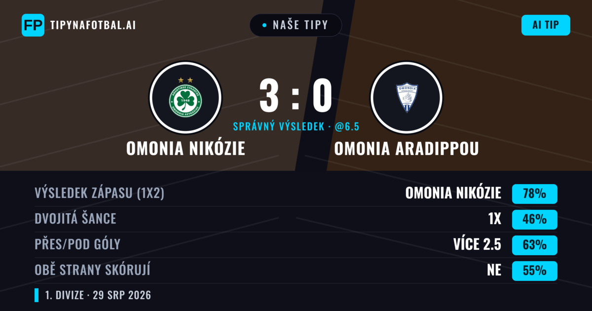Naše tipy: Omonia Nikózie vs Omonia Aradippou — Omonia Nikózie — Vítězství (80%); Přes 2.5; Obě strany skórují: Ne