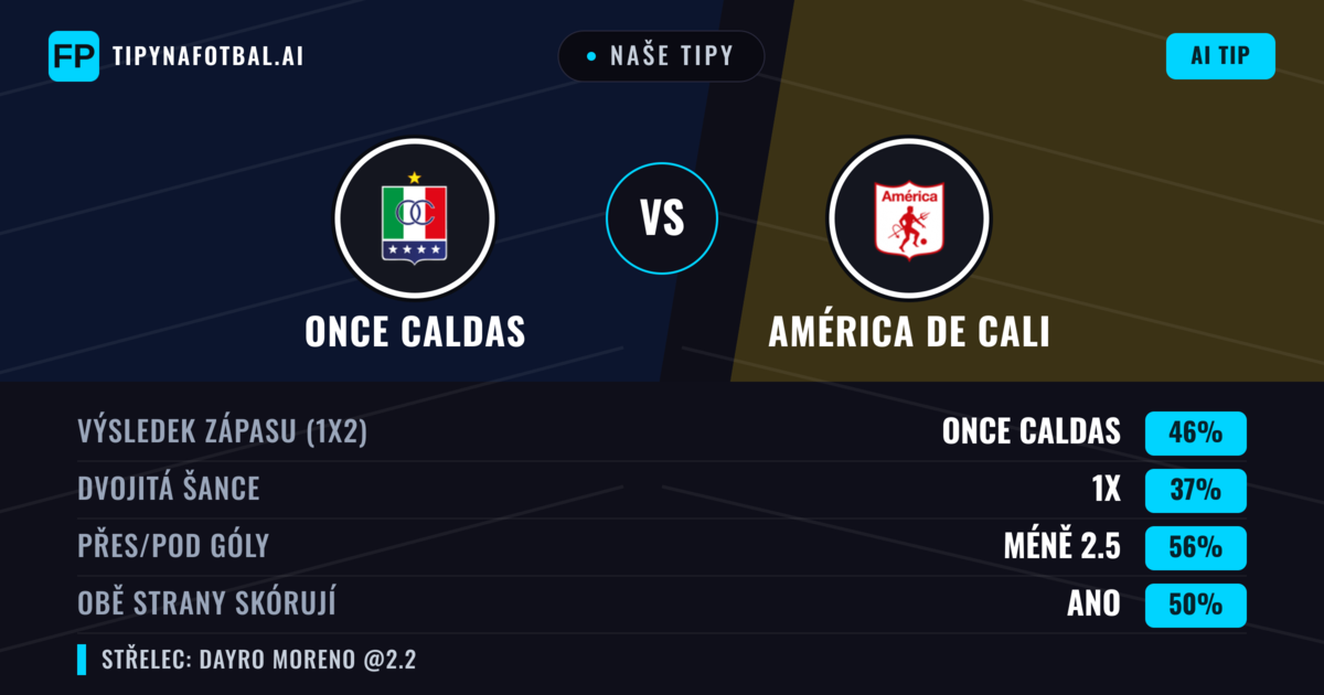 Naše tipy: Once Caldas vs América de Cali — Once Caldas — Vítězství (45%); Pod 2.5; Obě strany skórují: Ano