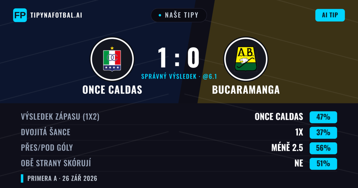 Naše tipy: Once Caldas vs Bucaramanga — Once Caldas — Vítězství (49%); Pod 2.5; Obě strany skórují: Ne