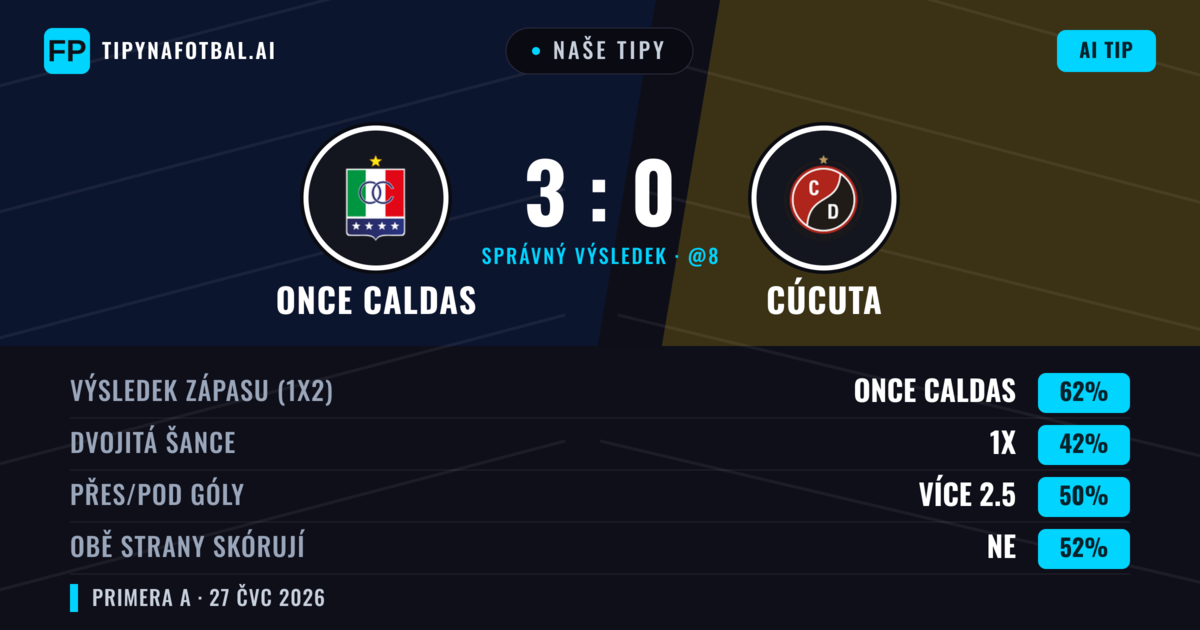 Naše tipy: Once Caldas vs Cúcuta — Once Caldas — Vítězství (66%); Přes 2.5; Obě strany skórují: Ne