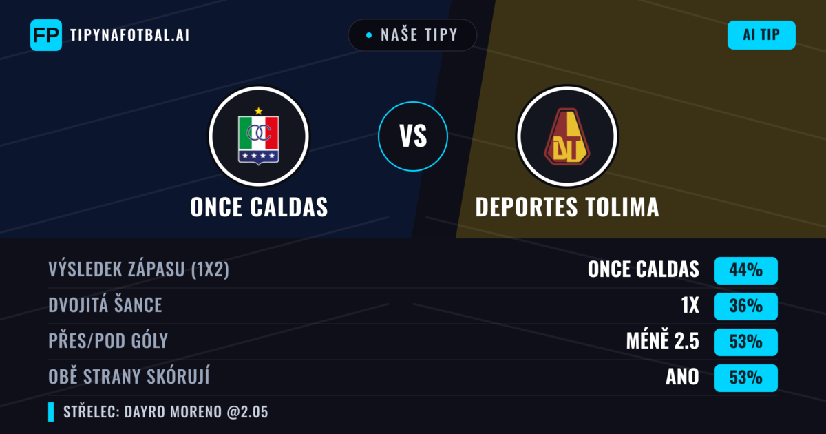 Naše tipy: Once Caldas vs Deportes Tolima — Once Caldas — Vítězství (43%); Pod 2.5; Obě strany skórují: Ano