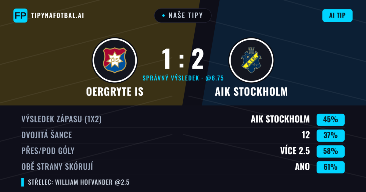 Naše tipy: Oergryte IS vs AIK Stockholm — AIK Stockholm — Vítězství (41%); Přes 2.5; Obě strany skórují: Ano