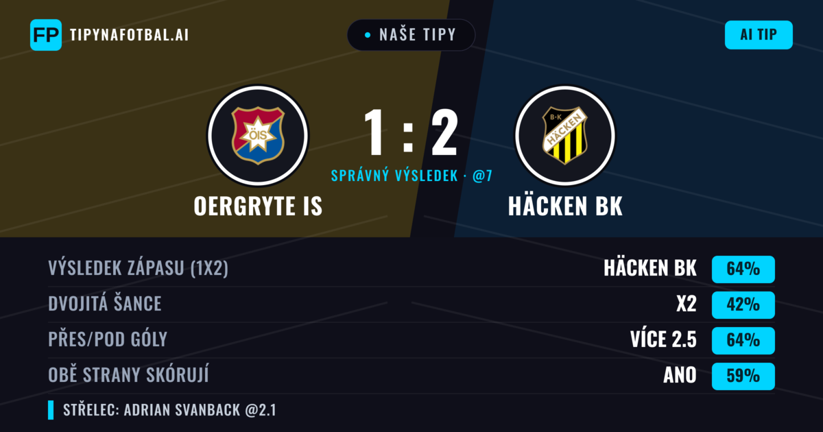 Naše tipy: Oergryte IS vs Häcken BK — Häcken BK — Vítězství (62%); Přes 2.5; Obě strany skórují: Ano