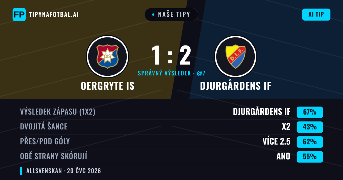 Naše tipy: Oergryte IS vs Djurgårdens IF — Djurgårdens IF — Vítězství (67%); Přes 2.5; Obě strany skórují: Ano