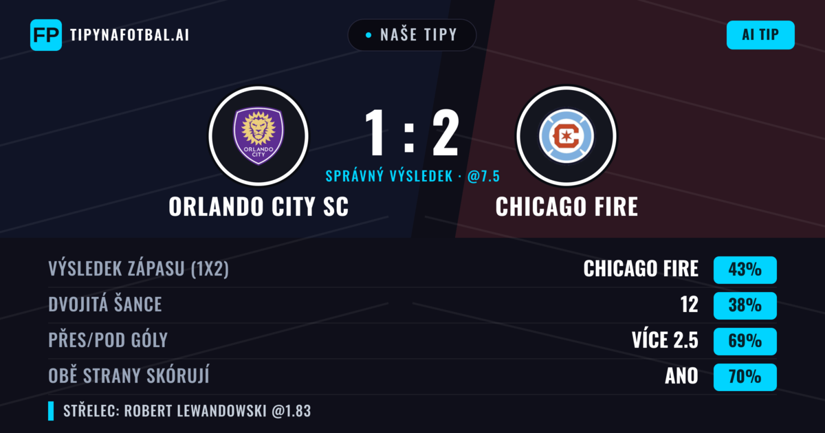 Naše tipy: Orlando City SC vs Chicago Fire — Chicago Fire — Vítězství (41%); Přes 2.5; Obě strany skórují: Ano