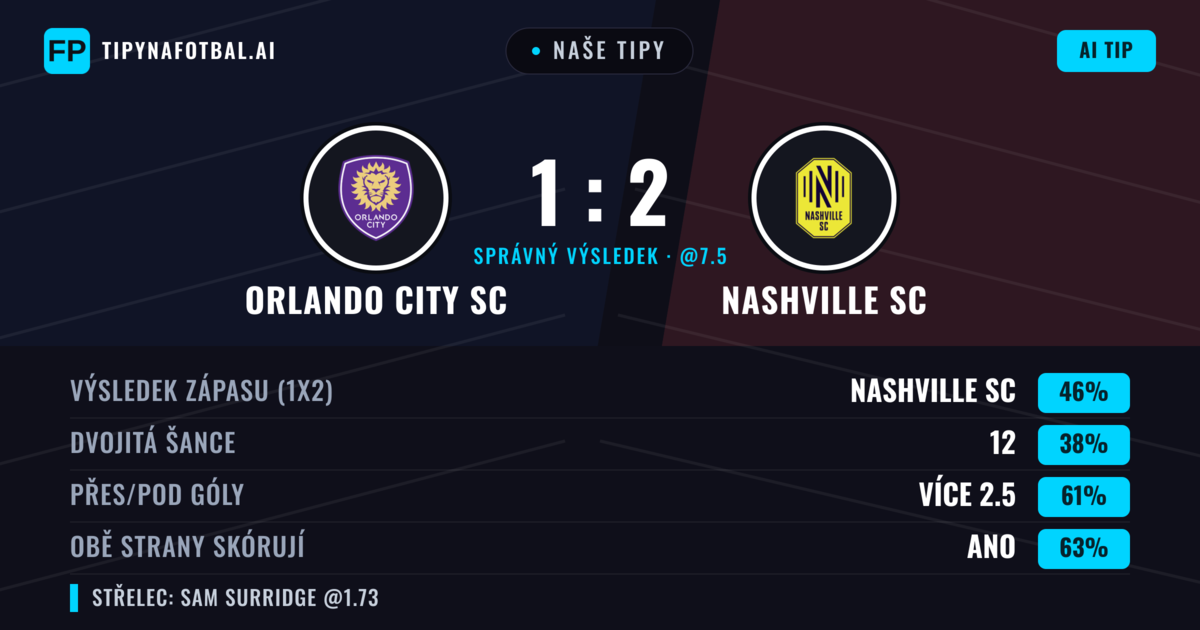 Naše tipy: Orlando City SC vs Nashville SC — Nashville SC — Vítězství (44%); Přes 2.5; Obě strany skórují: Ano
