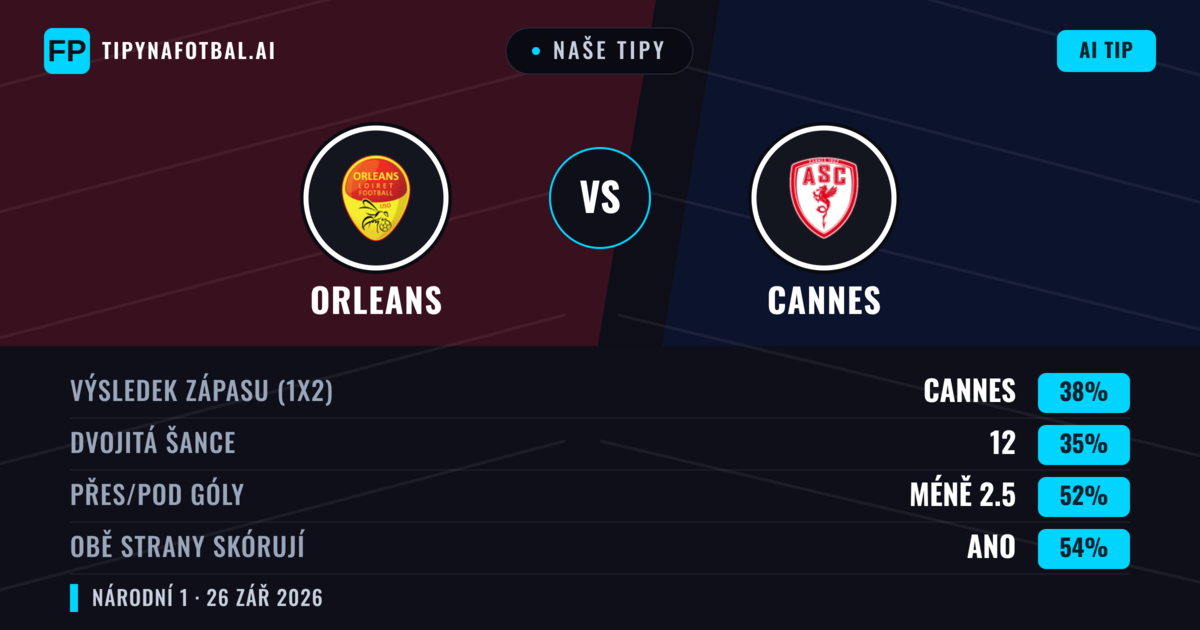 Naše tipy: Orleans vs Cannes — Cannes — Vítězství (38%); Pod 2.5; Obě strany skórují: Ano