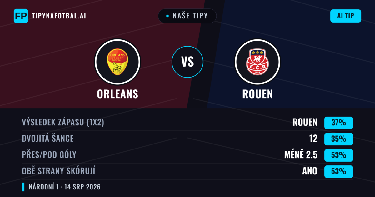 Naše tipy: Orleans vs Rouen — Orleans — Vítězství (38%); Pod 2.5; Obě strany skórují: Ano