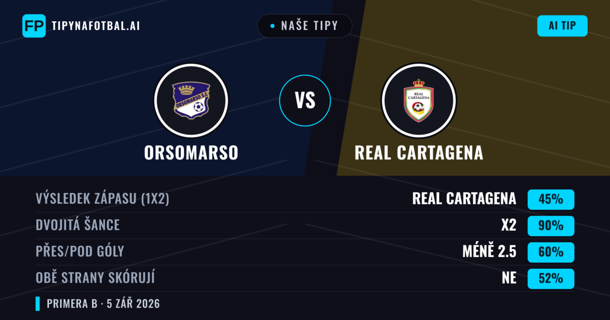Naše tipy: Orsomarso vs Real Cartagena — Real Cartagena — Vítězství (43%); Pod 2.5; Obě strany skórují: Ano