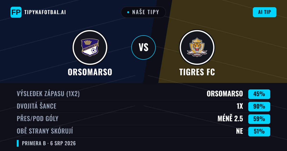 Naše tipy: Orsomarso vs Tigres FC — Orsomarso — Vítězství (47%); Pod 2.5; Obě strany skórují: Ne