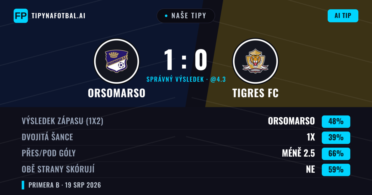 Naše tipy: Orsomarso vs Tigres FC — Orsomarso — Vítězství (46%); Pod 2.5; Obě strany skórují: Ne