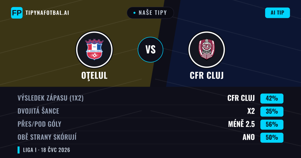 Naše tipy: Oţelul vs CFR Cluj — CFR Cluj — Vítězství (42%); Pod 2.5; Obě strany skórují: Ano