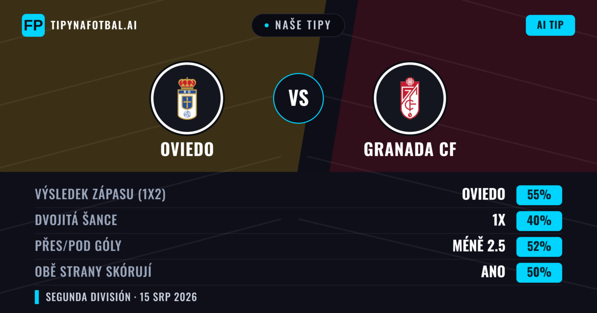 Naše tipy: Oviedo vs Granada CF — Oviedo — Vítězství (49%); Pod 2.5; Obě strany skórují: Ne