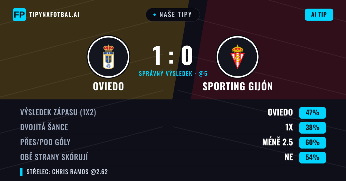 Naše tipy: Oviedo vs Sporting Gijón — Oviedo — Vítězství (47%); Pod 2.5; Obě strany skórují: Ne