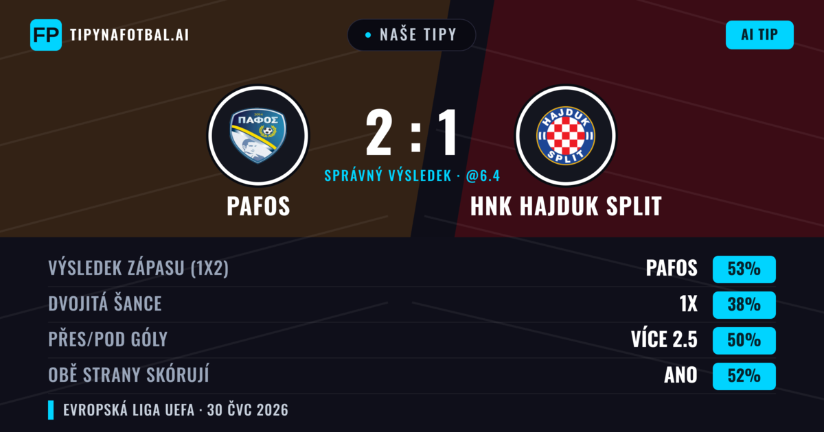 Naše tipy: Pafos vs HNK Hajduk Split — Pafos — Vítězství (53%); Přes 2.5; Obě strany skórují: Ano
