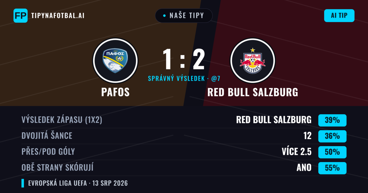 Naše tipy: Pafos vs Red Bull Salzburg — Red Bull Salzburg — Vítězství (43%); Přes 2.5; Obě strany skórují: Ano