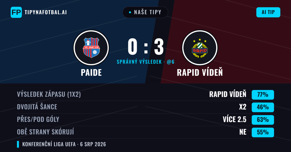 Naše tipy: Paide vs Rapid Vídeň — Rapid Vídeň — Vítězství (78%); Přes 2.5; Obě strany skórují: Ne