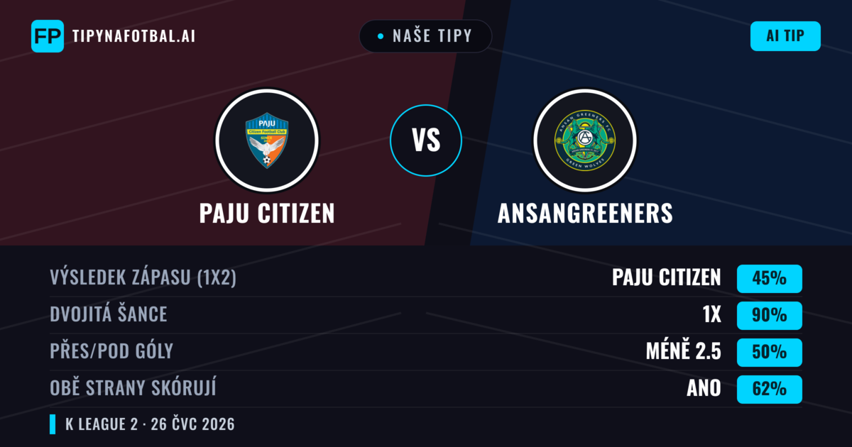 Naše tipy: Paju Citizen vs Ansangreeners — Paju Citizen — Vítězství (52%); Přes 2.5; Obě strany skórují: Ano