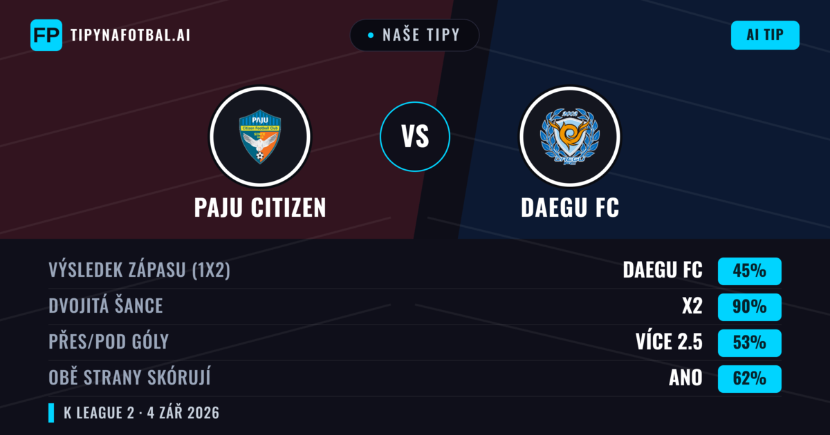 Naše tipy: Paju Citizen vs Daegu FC — Daegu FC — Vítězství (58%); Přes 2.5; Obě strany skórují: Ano