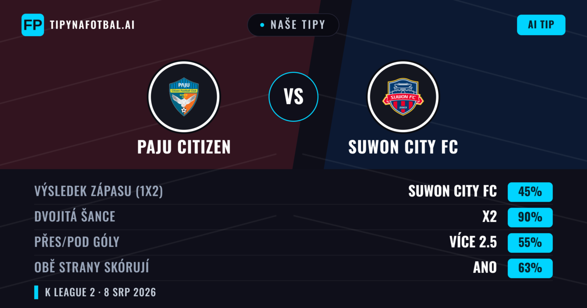 Naše tipy: Paju Citizen vs Suwon City FC — Suwon City FC — Vítězství (54%); Přes 2.5; Obě strany skórují: Ano
