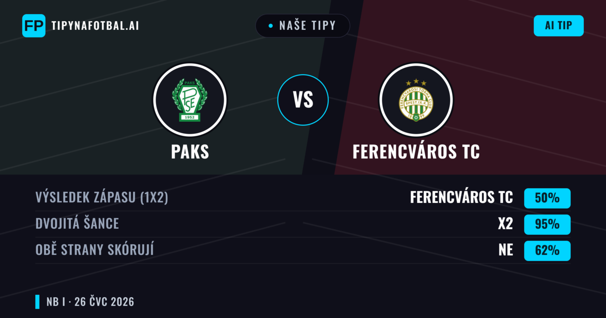Naše tipy: Paks vs Ferencváros TC — Ferencváros TC — Vítězství (56%); Přes 2.5; Obě strany skórují: Ano