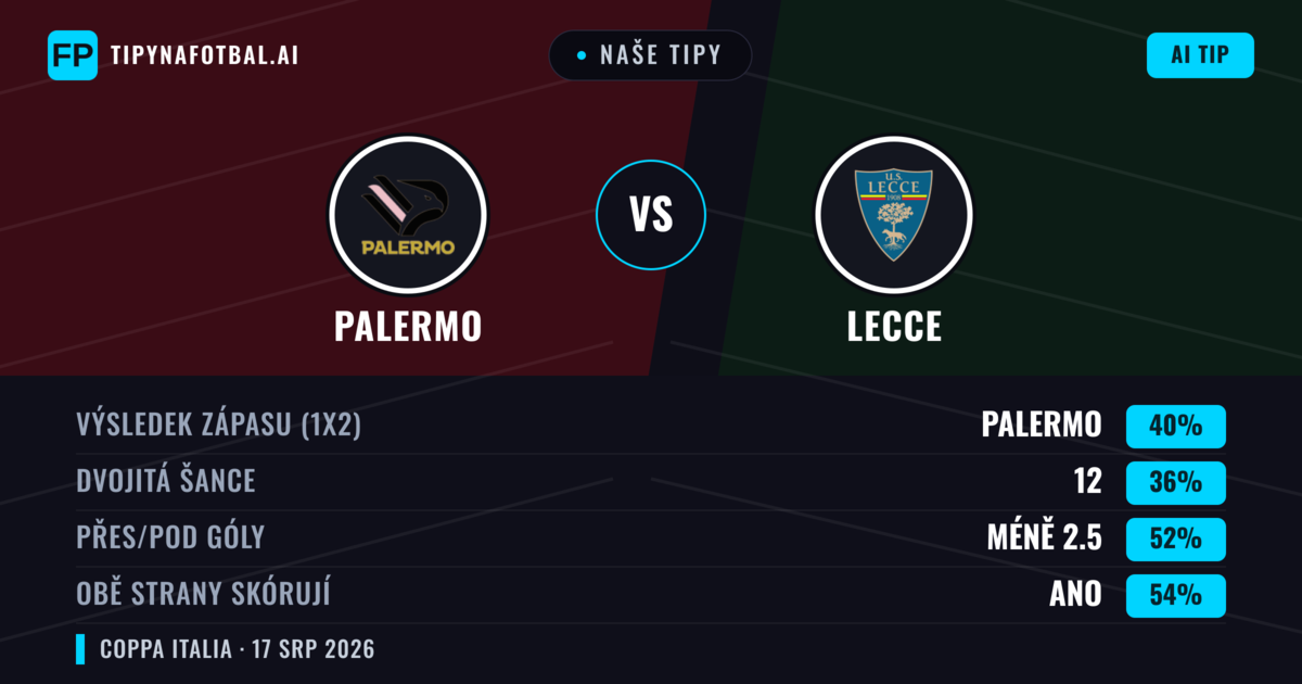 Naše tipy: Palermo vs Lecce — Palermo — Vítězství (41%); Pod 2.5; Obě strany skórují: Ano