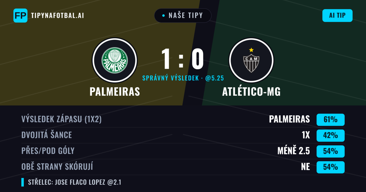 Naše tipy: Palmeiras vs Atlético-MG — Palmeiras — Vítězství (60%); Pod 2.5; Obě strany skórují: Ne