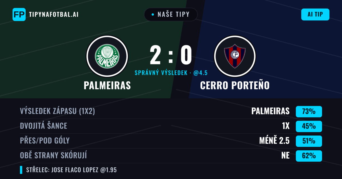 Naše tipy: Palmeiras vs Cerro Porteño — Palmeiras — Vítězství (70%); Pod 2.5; Obě strany skórují: Ne