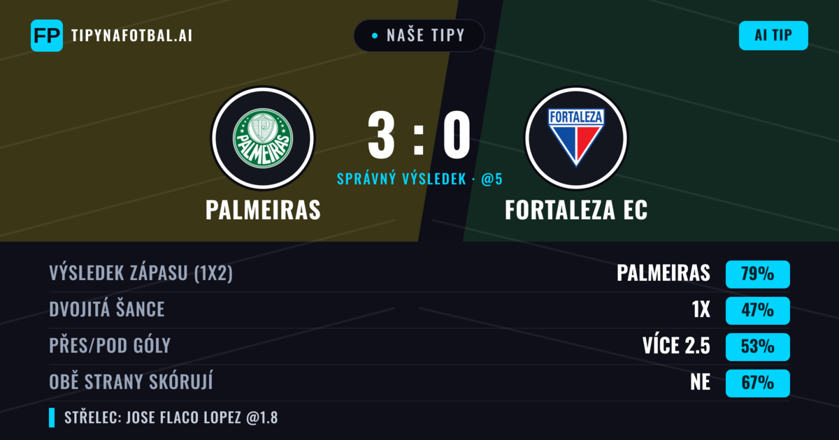 Naše tipy: Palmeiras vs Fortaleza EC — Palmeiras — Vítězství (74%); Přes 2.5; Obě strany skórují: Ne