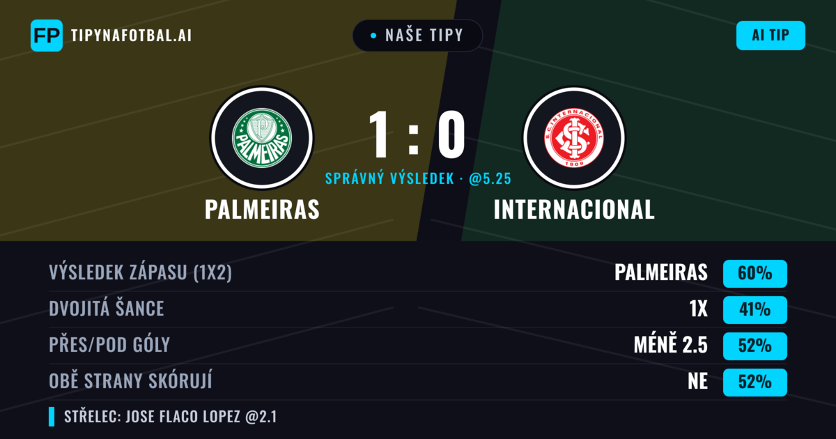 Naše tipy: Palmeiras vs Internacional — Palmeiras — Vítězství (61%); Pod 2.5; Obě strany skórují: Ne