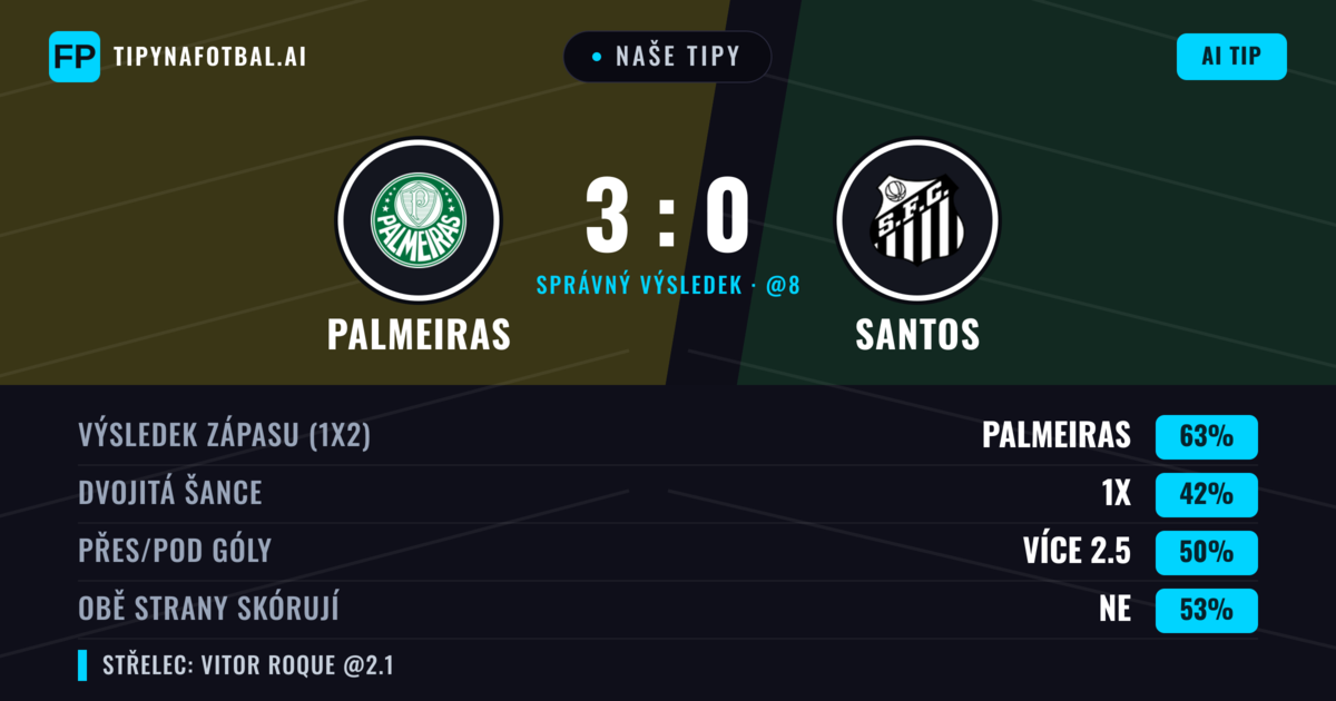 Naše tipy: Palmeiras vs Santos — Palmeiras — Vítězství (63%); Pod 2.5; Obě strany skórují: Ne