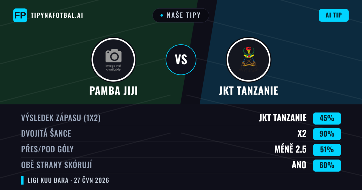 Naše tipy: Pamba Jiji vs JKT Tanzanie — Pamba Jiji — Vítězství (46%); Pod 2.5; Obě strany skórují: Ne