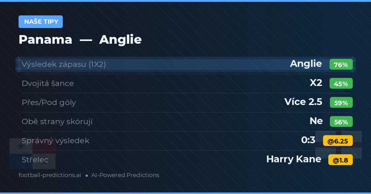 Naše tipy: Panama vs Anglie — Anglie — Vítězství (77%); Přes 2.5; Obě strany skórují: Ne