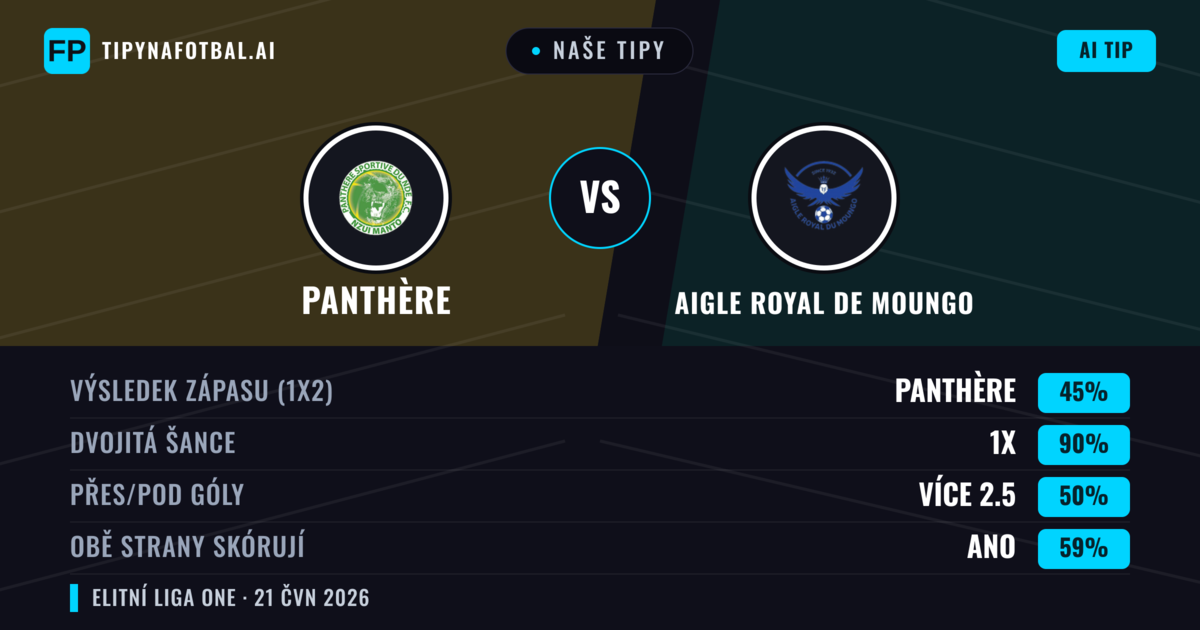 Naše tipy: Panthère vs Aigle Royal de Moungo — Remíza (45%); Přes 2.5; Obě strany skórují: Ano