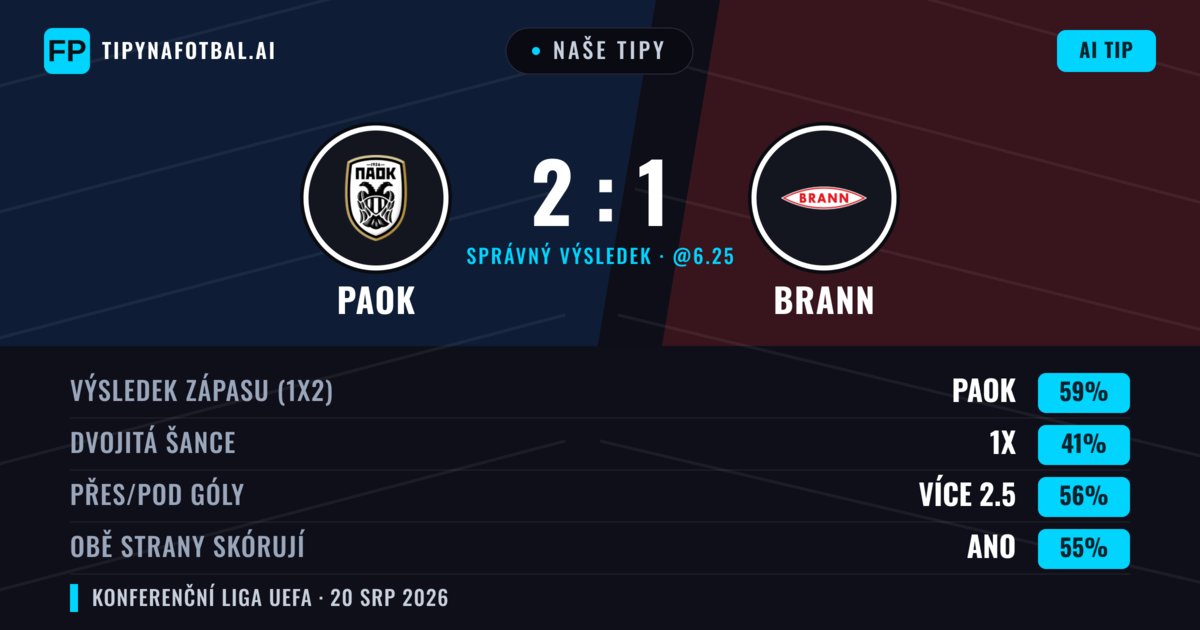 Naše tipy: PAOK vs Brann — PAOK — Vítězství (59%); Přes 2.5; Obě strany skórují: Ano