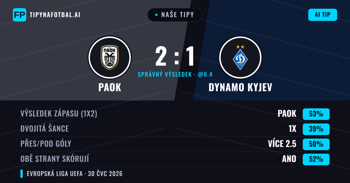 Naše tipy: PAOK vs Dynamo Kyjev — PAOK — Vítězství (54%); Přes 2.5; Obě strany skórují: Ano