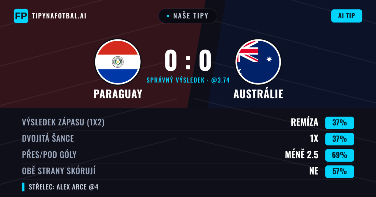 Naše tipy: Paraguay vs Austrálie — Remíza (42%); Pod 2.5; Obě strany skórují: Ne