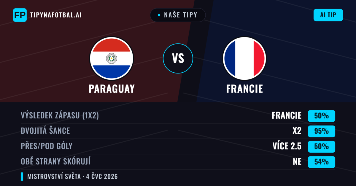 Naše tipy: Paraguay vs Francie — Remíza (50%); Přes 2.5; Obě strany skórují: Ne
