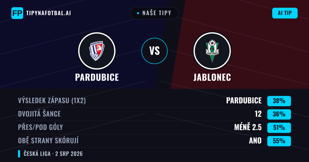 Naše tipy: Pardubice vs Jablonec — Pardubice — Vítězství (42%); Pod 2.5; Obě strany skórují: Ano