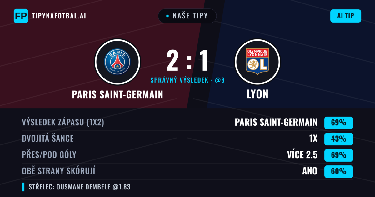 Naše tipy: Paris Saint-Germain vs Lyon — Paris Saint-Germain — Vítězství (67%); Přes 2.5; Obě strany skórují: Ano