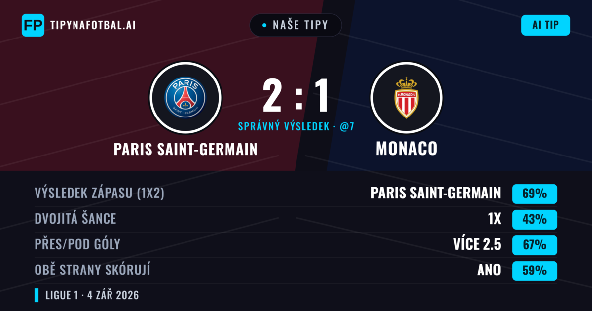 Naše tipy: Paris Saint-Germain vs Monaco — Paris Saint-Germain — Vítězství (71%); Přes 2.5; Obě strany skórují: Ano
