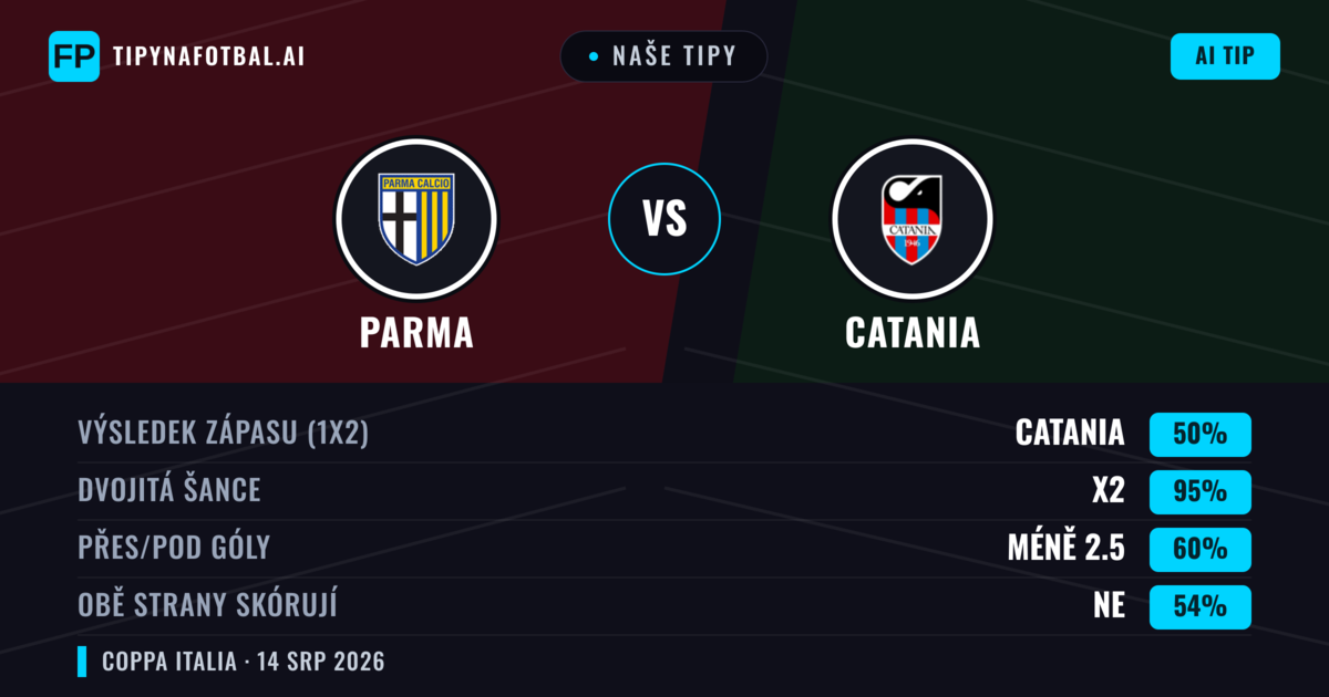 Naše tipy: Parma vs Catania — Parma — Vítězství (71%); Přes 2.5; Obě strany skórují: Ne