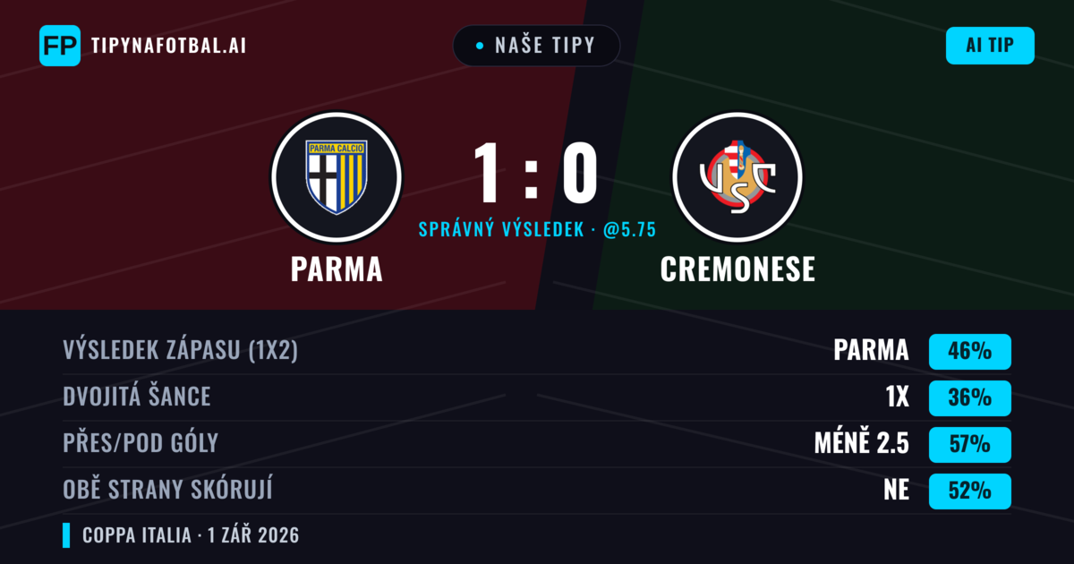 Naše tipy: Parma vs Cremonese — Parma — Vítězství (46%); Pod 2.5; Obě strany skórují: Ne
