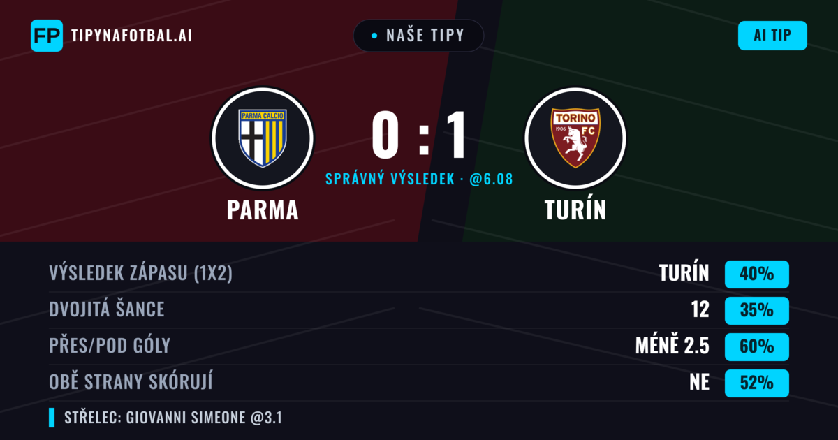 Naše tipy: Parma vs Turín — Turín — Vítězství (40%); Pod 2.5; Obě strany skórují: Ne