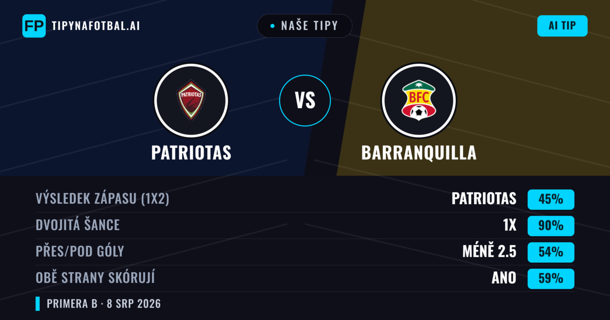 Naše tipy: Patriotas vs Barranquilla — Patriotas — Vítězství (57%); Pod 2.5; Obě strany skórují: Ne
