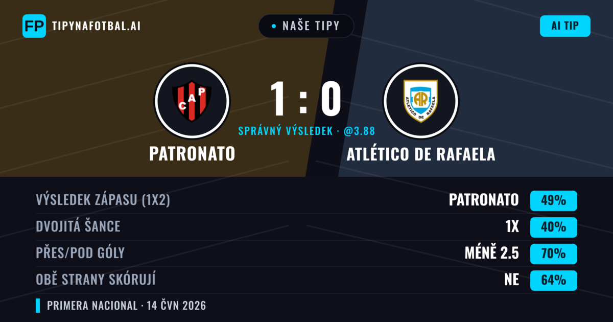 Naše tipy: Patronato vs Atlético de Rafaela — Patronato — Vítězství (49%); Pod 2.5; Obě strany skórují: Ne